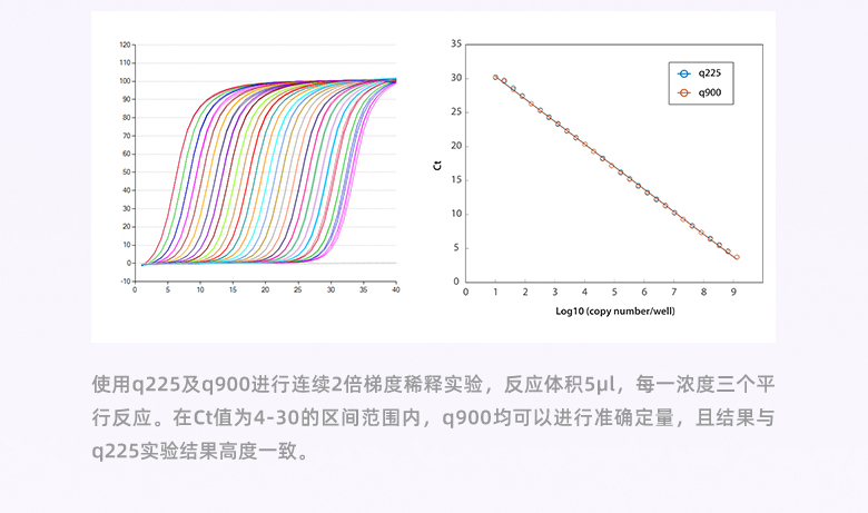 大范圍濃度精準定量