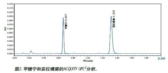 使用超高效合相色譜(ACQUITY UPC2™)系統(tǒng)測定甲糖寧(tolbutmide)色譜含量