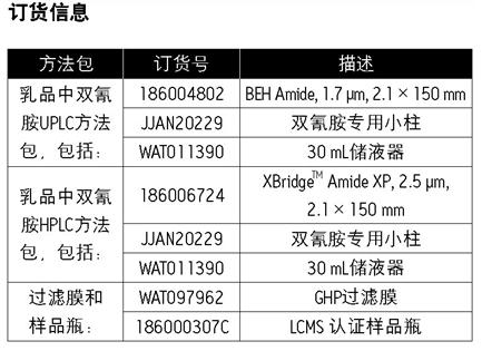 乳制品中雙氰胺測定的沃特世整體解決方案