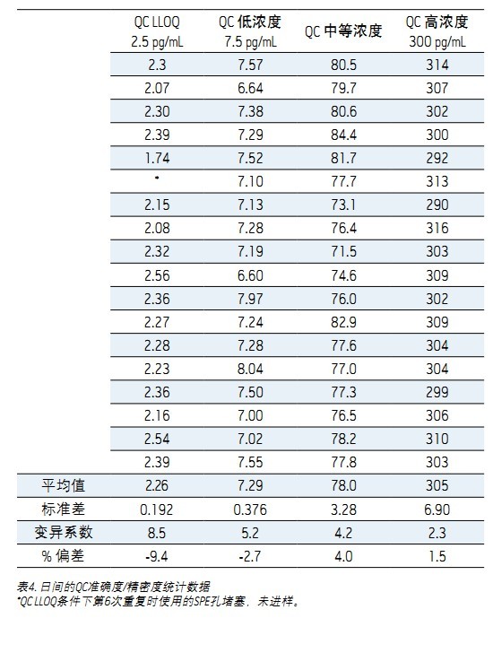 ʹ Xevo TQDACQUITY UPLC H-Class ϵy(tng)UNIFI ƌW(xu)Ϣϵy(tng)wѪ{2.5 pg/mLȵ׶