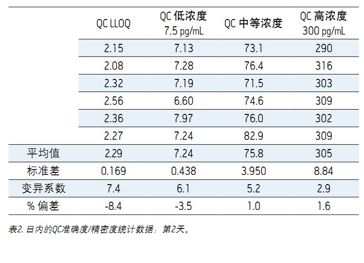ʹ Xevo TQDACQUITY UPLC H-Class ϵy(tng)UNIFI ƌW(xu)Ϣϵy(tng)wѪ{2.5 pg/mLȵ׶