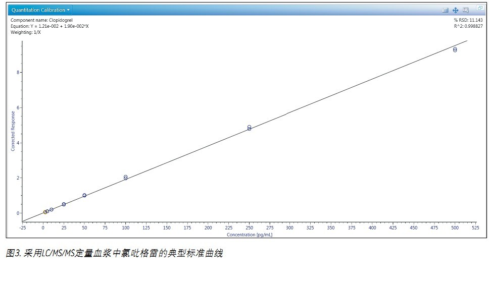 ʹ Xevo TQDACQUITY UPLC H-Class ϵy(tng)UNIFI ƌW(xu)Ϣϵy(tng)wѪ{2.5 pg/mLȵ׶