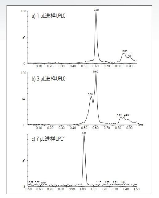 D1. ڷģʽ\(yn)еUPLC®УPPTȡͨ^(a)1 µLM(jn)(b)3µLM(jn)ӫ@õʾɫVDԼACQUITY UPC<SUP>2</SUP>ϵy(tng)ͬPPTȡ(c)7µLM(jn)ʾɫVD