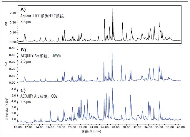 ӢοĈDքeA) Agilent 1100ϵHPLCϵy(tng)B) ACQUITY Arcϵy(tng)ɼ(sh)(j)DC)tͨ^ACQUITY QDa|(zh)Vzy@õ(yng)|(zh)V(sh)(j)Agilent 1100ϵHPLCϵy(tng)ɼ(sh)(j)(sh)(j)rʹõ3.5 mwXBridge BEH C18 130 Å, 4.6 mm x 100 mmɫVACQUITY Arc ϵy(tng)ɼ(sh)(j)rʹõ2.5 mwXBridge BEH C18 130 Å, 4.6 mm x 100 mmɫV(yng)|(zh)V(sh)(j)cW(xu)(sh)(j)߶P(gun)