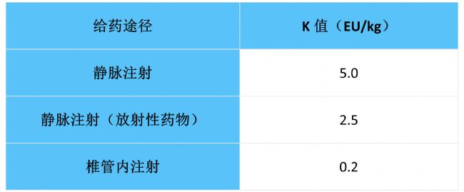 日本、美國(guó)、歐洲藥典規(guī)定的K值(致熱細(xì)菌內(nèi)毒素量)